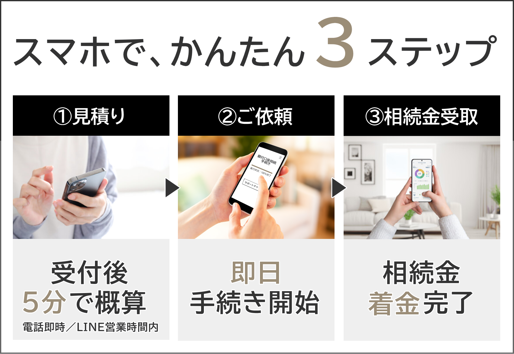 銀行口座スマート相続手続きの流れ。1.見積り、2.ご依頼、3.相続金受取の3ステップ。